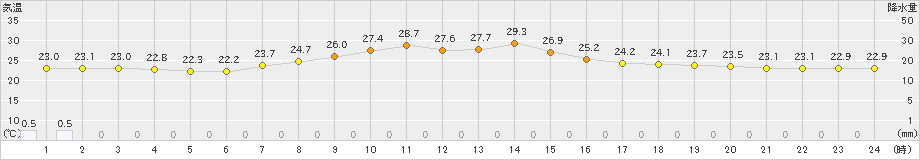 内之浦(>2019年07月05日)のアメダスグラフ