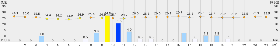 笠利(>2019年07月05日)のアメダスグラフ