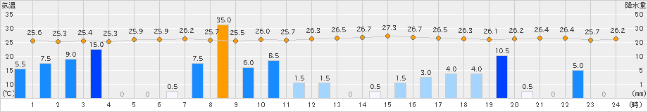 古仁屋(>2019年07月05日)のアメダスグラフ