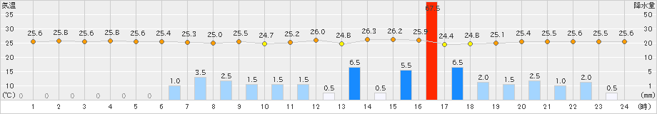 伊仙(>2019年07月05日)のアメダスグラフ