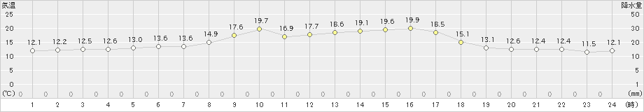 声問(>2019年07月06日)のアメダスグラフ