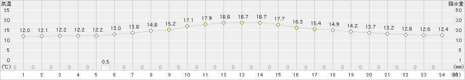 西興部(>2019年07月06日)のアメダスグラフ