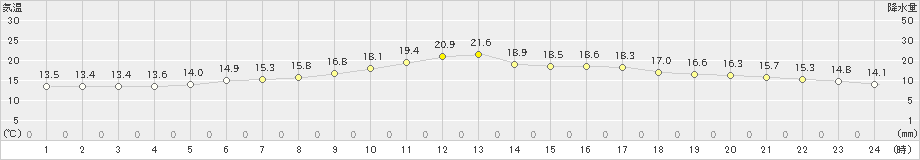 鶴居(>2019年07月06日)のアメダスグラフ