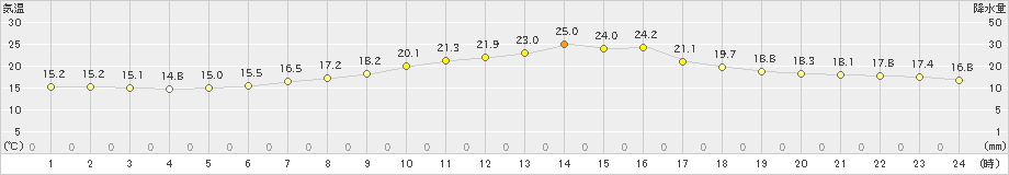 足寄(>2019年07月06日)のアメダスグラフ