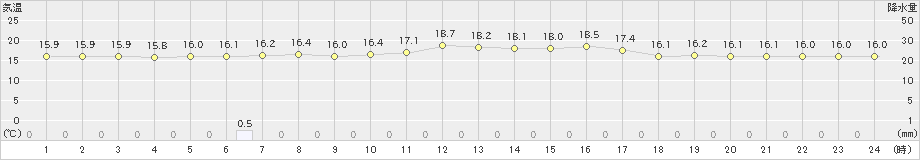 むつ(>2019年07月06日)のアメダスグラフ