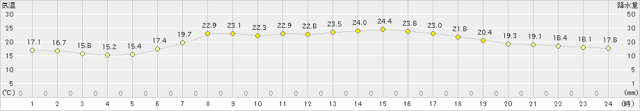 鹿角(>2019年07月06日)のアメダスグラフ