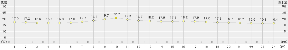 川井(>2019年07月06日)のアメダスグラフ