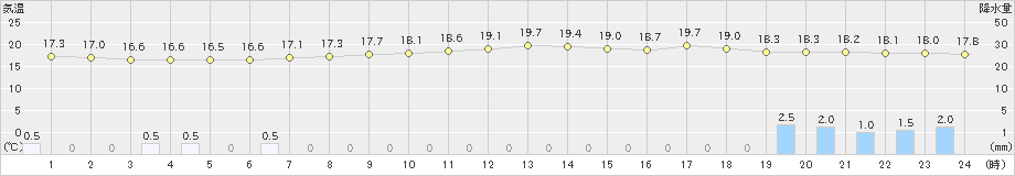 小河内(>2019年07月06日)のアメダスグラフ