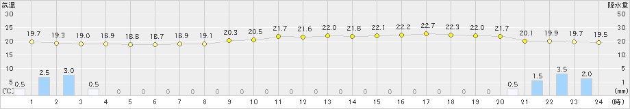 八王子(>2019年07月06日)のアメダスグラフ