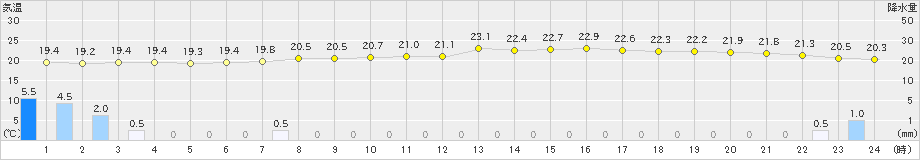 東京(>2019年07月06日)のアメダスグラフ