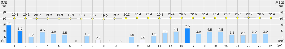 大島(>2019年07月06日)のアメダスグラフ