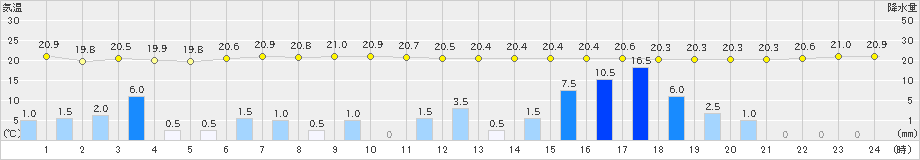 神津島(>2019年07月06日)のアメダスグラフ