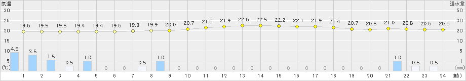 船橋(>2019年07月06日)のアメダスグラフ