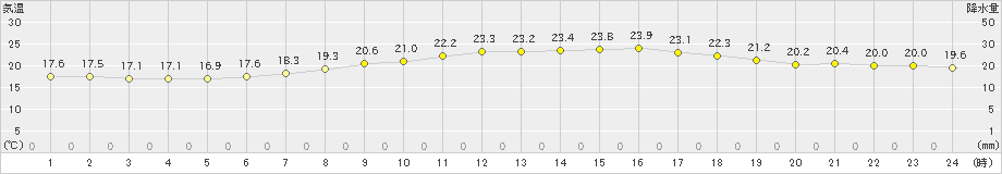 信濃町(>2019年07月06日)のアメダスグラフ