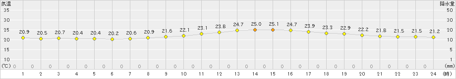 長野(>2019年07月06日)のアメダスグラフ