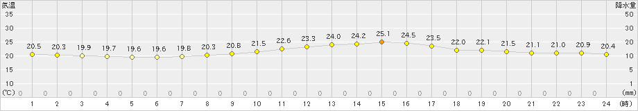 穂高(>2019年07月06日)のアメダスグラフ