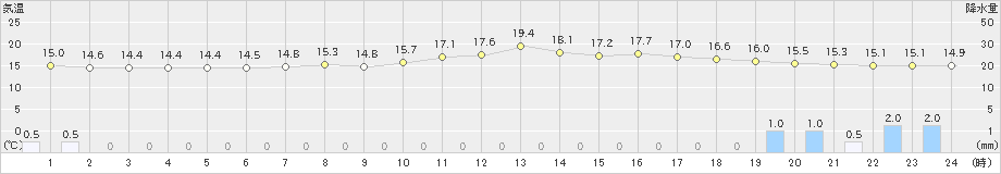 軽井沢(>2019年07月06日)のアメダスグラフ