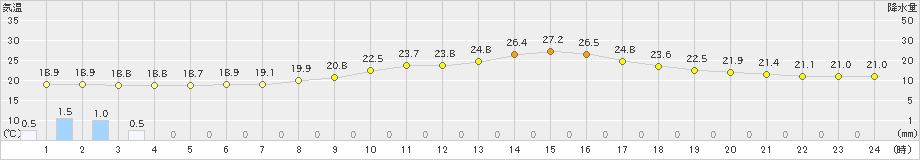 南信濃(>2019年07月06日)のアメダスグラフ