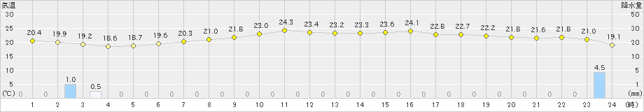 勝沼(>2019年07月06日)のアメダスグラフ