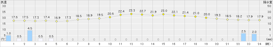 古関(>2019年07月06日)のアメダスグラフ