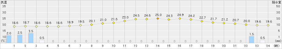 切石(>2019年07月06日)のアメダスグラフ