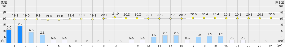 稲取(>2019年07月06日)のアメダスグラフ