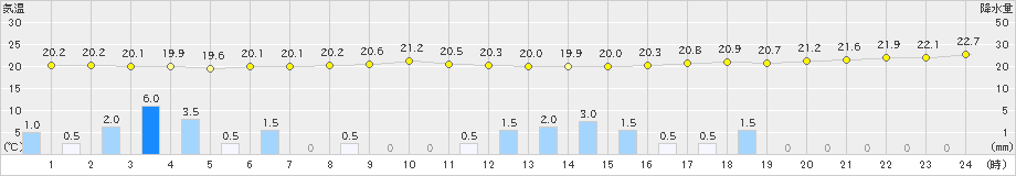 石廊崎(>2019年07月06日)のアメダスグラフ