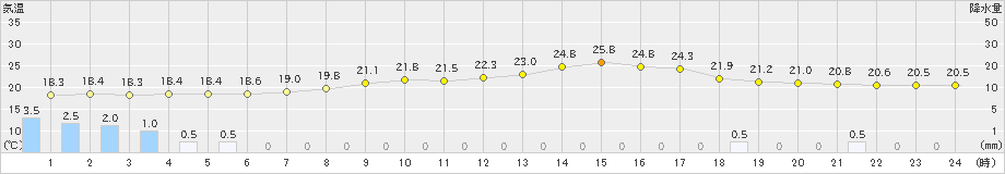 稲武(>2019年07月06日)のアメダスグラフ