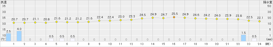 セントレア(>2019年07月06日)のアメダスグラフ