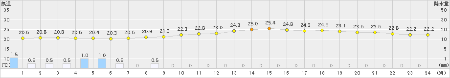 伊良湖(>2019年07月06日)のアメダスグラフ