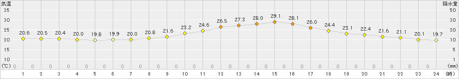 高山(>2019年07月06日)のアメダスグラフ