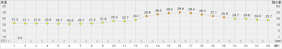 多治見(>2019年07月06日)のアメダスグラフ