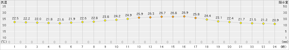 下関(>2019年07月06日)のアメダスグラフ