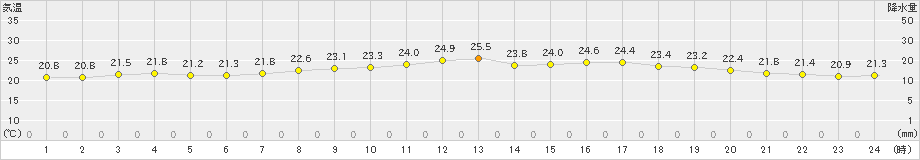 朝日(>2019年07月06日)のアメダスグラフ