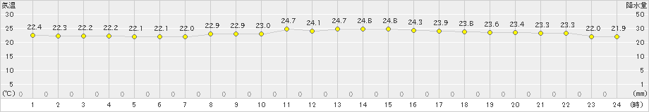 伏木(>2019年07月06日)のアメダスグラフ