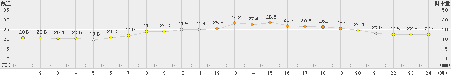 志賀(>2019年07月06日)のアメダスグラフ