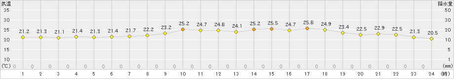 かほく(>2019年07月06日)のアメダスグラフ