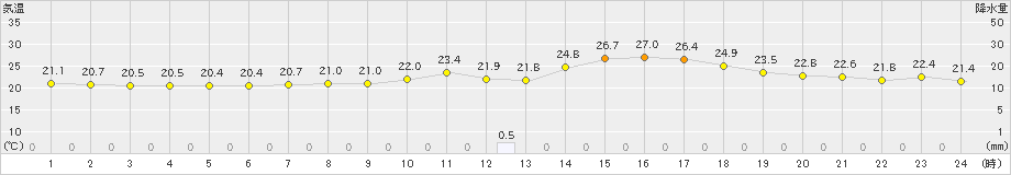 米原(>2019年07月06日)のアメダスグラフ