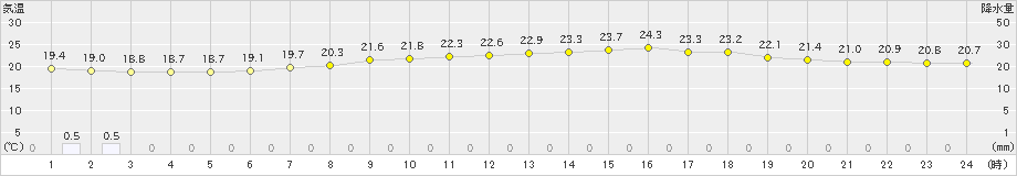 信楽(>2019年07月06日)のアメダスグラフ