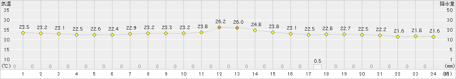 舞鶴(>2019年07月06日)のアメダスグラフ