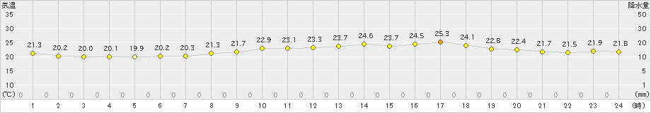 能勢(>2019年07月06日)のアメダスグラフ