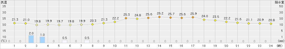 かつらぎ(>2019年07月06日)のアメダスグラフ