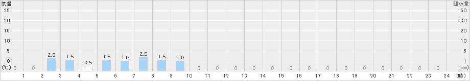 護摩壇山(>2019年07月06日)のアメダスグラフ