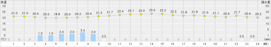 西川(>2019年07月06日)のアメダスグラフ