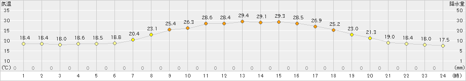 大朝(>2019年07月06日)のアメダスグラフ