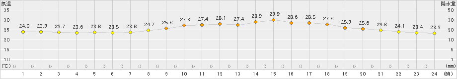 下関(>2019年07月06日)のアメダスグラフ