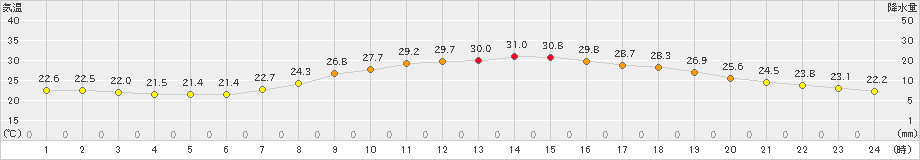 朝倉(>2019年07月06日)のアメダスグラフ