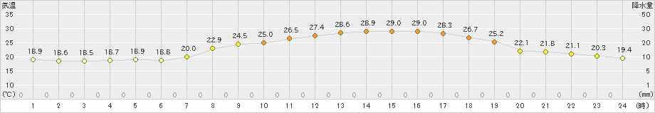 玖珠(>2019年07月06日)のアメダスグラフ