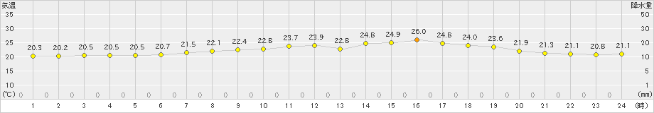 中種子(>2019年07月06日)のアメダスグラフ