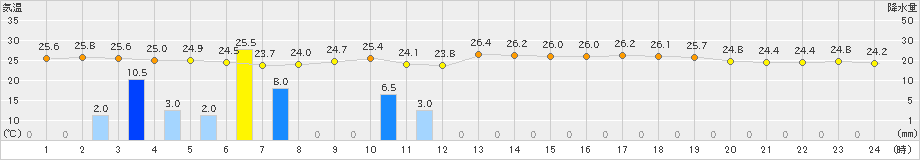 伊仙(>2019年07月06日)のアメダスグラフ